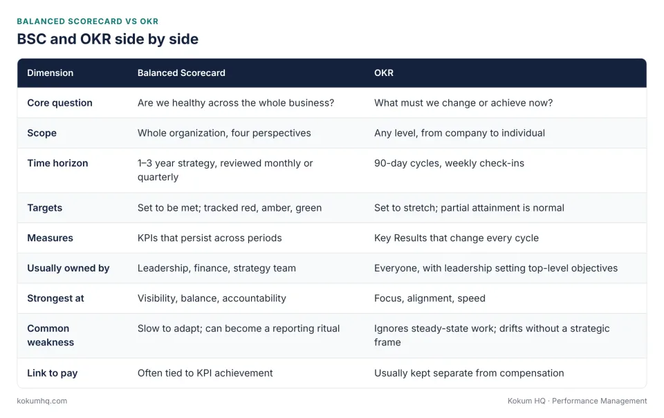 Balanced Scorecard vs OKR comparison table