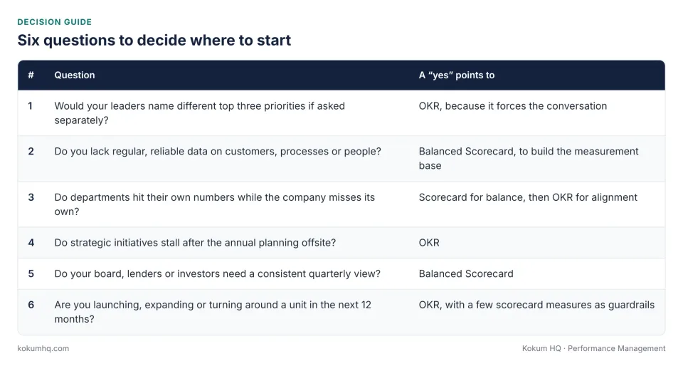 Six-question decision guide: OKR or Balanced Scorecard