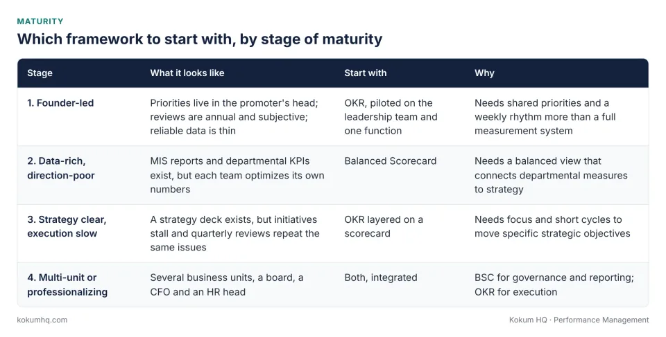 Which framework to start with, by stage of maturity