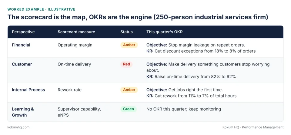 Worked example: scorecard status mapped to quarterly OKRs